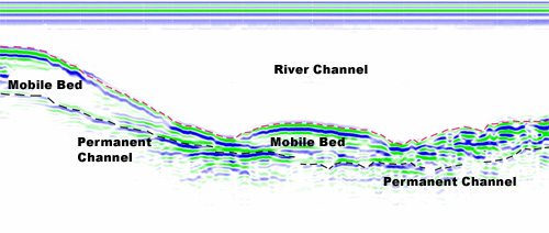 results of a ground radar profile across a river bed