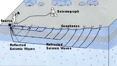 schematic illustration of a seismic refraction survey